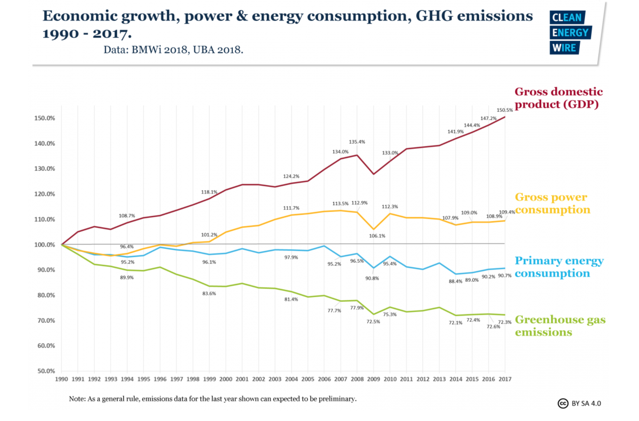 Chart of Germany's separation of greenhouse gas plummeting as GDP and population rises